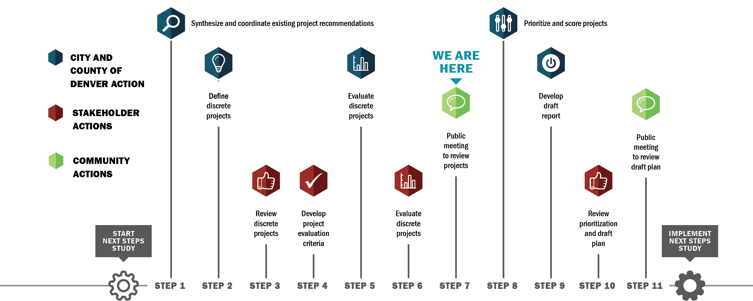 We are currently in the public meeting stage to review the selected projects. Next we will prioritize and score them; develop a draft report; review prioritization and draft plan; then hold another public meeting to present the information. No dates or timeframes are provided.
